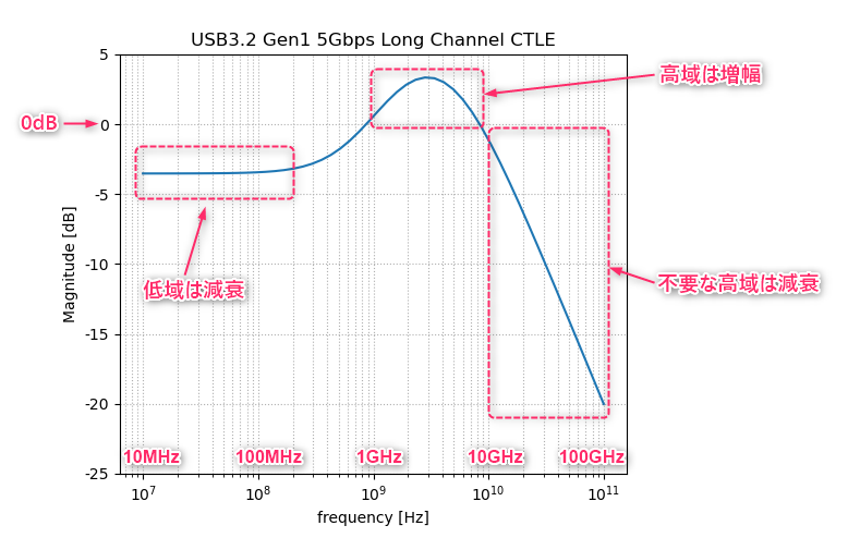 Matplotlibを使って伝達関数をグラフ化してみよう！（題材はCTLE） - エンジニア くま Blog
